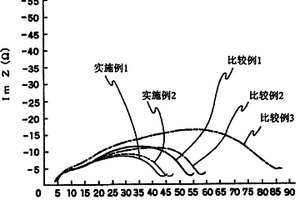 锂二次电池的非水电解液用溶剂