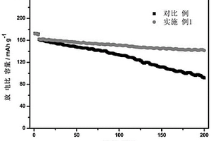 镍钴锰酸锂正极材料的表面处理方法