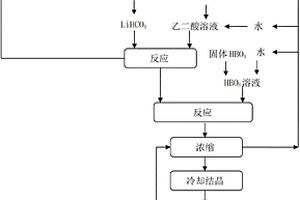 双乙二酸硼酸锂的制备方法