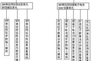 改进粒子群算法优化的BP神经网络锂离子电池SOC估算系统