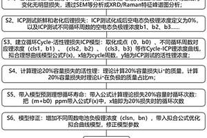 磷酸铁锂电池循环寿命预测方法