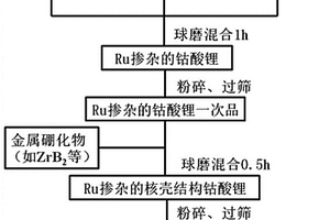 钌掺杂的核壳结构钴酸锂正极材料的制备方法