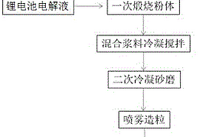 固态电解质改性钛酸锂负极材料及其制备方法