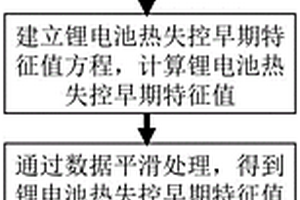 过充电导致锂电池热失控的早期预警方法与系统