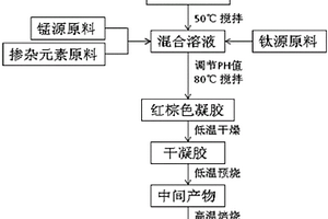 锂离子电池正极材料LiMn2-2xM(II)xTixO4及其制备方法