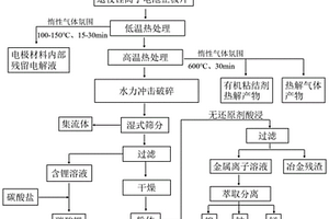 多流程高效协同的退役锂离子电池正极材料回收方法