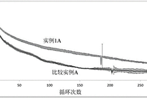 改进的富含锂金属氧化物的阴极材料和其制造方法