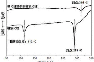 硼氢化锂基固态电解质材料的制备方法