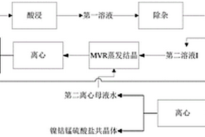 含镍钴锰锂废正极材料的资源化回收方法