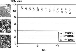 含锂锰尖晶石的混合氧化物及其制备方法