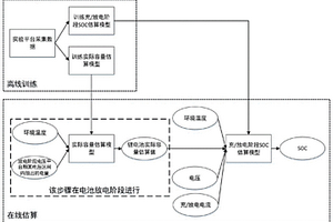 综合考虑内外影响因素的锂离子电池SOC在线估算方法