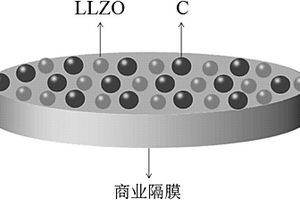 锂硫电池用高性能复合隔膜及其制备方法