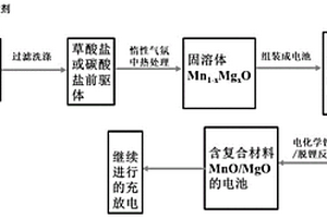 锂离子电池MnO/MgO复合负极材料及其制备方法
