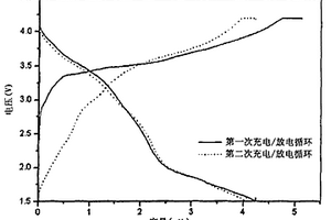 含有具有高不可逆容量的材料的新型锂离子电池系统