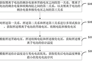 锂离子电池的充电方法、装置及终端设备