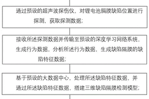 基于深度学习的锂电池膈膜缺陷视觉系统