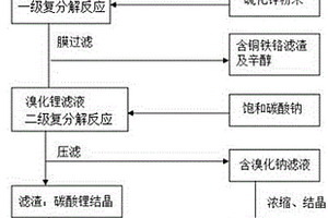 从溴化锂溶液提取化工原料的方法