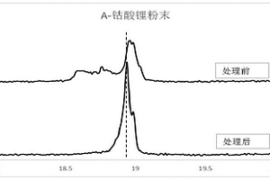 钴酸锂循环性能快速表征方法、比较方法及前处理试剂