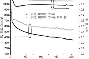 锂硫电池复合正极材料及其制备方法与应用