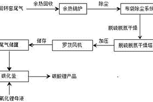 回收回转窑尾气生产碳酸锂的方法