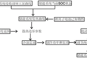 调频用锂离子电池液冷式热管控方法及储能系统