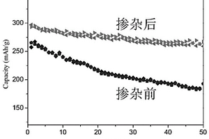 金属离子掺杂的富锂锰正极材料及其制备方法