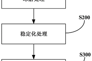 稳定化锂粉及其制备方法