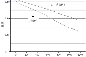 锂离子电池的化成方法