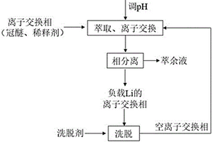 锂同位素分离的方法