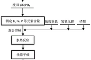 废旧磷酸铁锂材料的修复方法