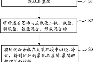 氟化石墨烯-氟磷酸钒锂复合材料及其制备方法与应用