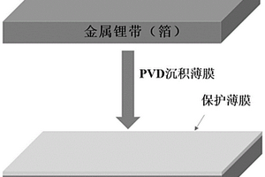 在空气中具备良好稳定性的锂带/箔及其制备方法