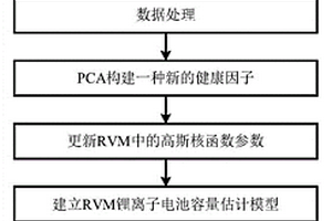 基于PCA-RVM的锂离子电池剩余使用寿命预测方法