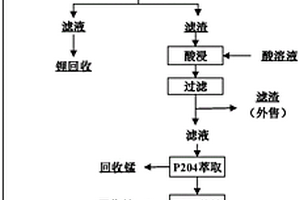 基于镁盐循环的三元锂电池正极材料综合回收有价金属的方法