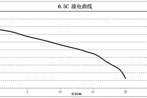 高安全性的锂离子电池