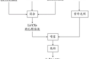 用于硫化物固态锂离子电池的正极包覆方法、正极及电池