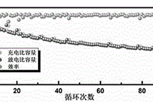 双刻蚀制备锂硫电池正极材料S/CeO<Sub>2</Sub>/断崖式形貌MXene的方法