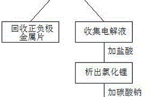 锂亚氯酰电池资源回收方法