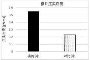 锂离子电池正极极片及其制备方法与应用