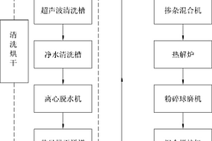 锂离子电池硬碳负极材料的制备设备