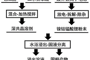 回收废弃锂离子电池正极活性材料的方法