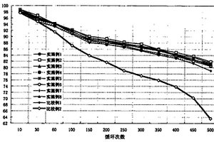 电解液、含有该电解液的锂离子电池以及它们的制备方法