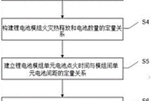 锂电池火灾模拟及危害分析方法