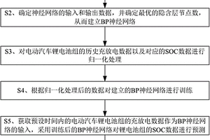 基于神经网络和UKF的锂电池组SOC预测方法