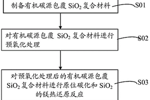 硅/碳复合负极材料及其制备方法、锂离子电池及其负极