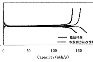 用改性锂离子电池负极材料制备电极片的方法