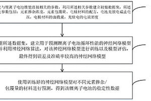 基于神经网络的锂电池正极材料元素掺杂/包覆量的调控方法