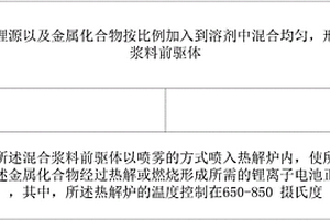 喷雾燃烧热解制备锂离子电池正极材料的方法