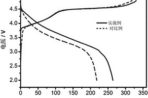 锰基包碳纳米富锂氧化物及其制备方法与应用