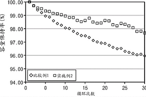 二次电池用正极活性物质、其制造方法及包含其的锂二次电池用正极